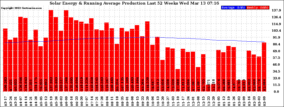 Solar PV/Inverter Performance Weekly Solar Energy Production Running Average Last 52 Weeks