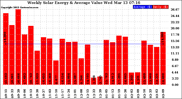 Solar PV/Inverter Performance Weekly Solar Energy Production Value