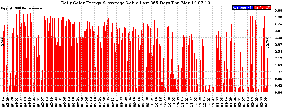 Solar PV/Inverter Performance Daily Solar Energy Production Value Last 365 Days