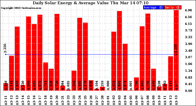 Solar PV/Inverter Performance Daily Solar Energy Production Value