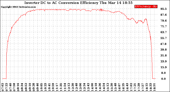 Solar PV/Inverter Performance Inverter DC to AC Conversion Efficiency