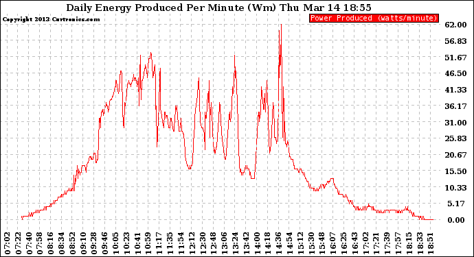 Solar PV/Inverter Performance Daily Energy Production Per Minute