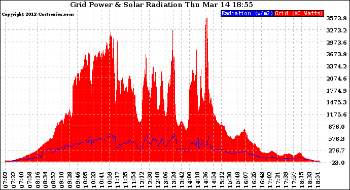 Solar PV/Inverter Performance Grid Power & Solar Radiation