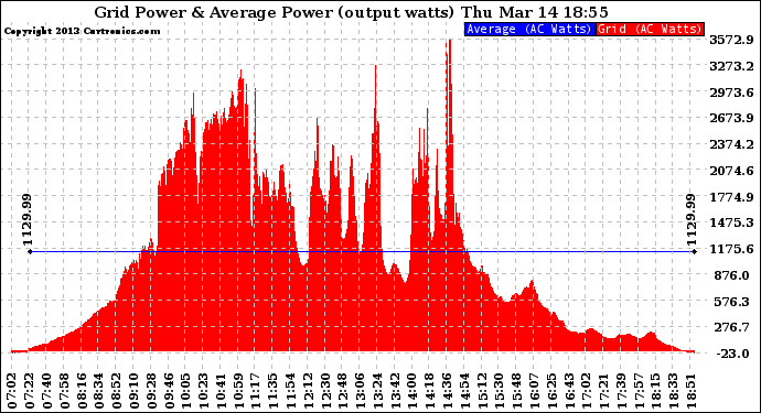 Solar PV/Inverter Performance Inverter Power Output