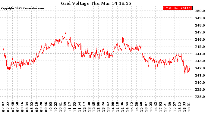 Solar PV/Inverter Performance Grid Voltage