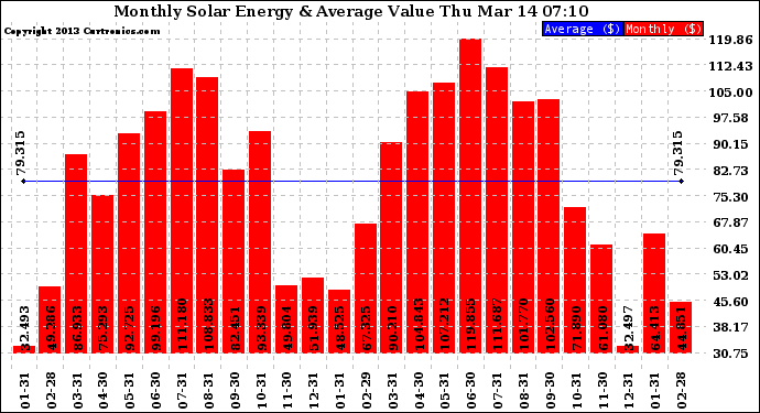 Solar PV/Inverter Performance Monthly Solar Energy Production Value