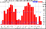 Milwaukee Solar Powered Home Monthly Production Value Running Average