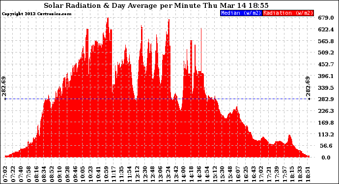 Solar PV/Inverter Performance Solar Radiation & Day Average per Minute