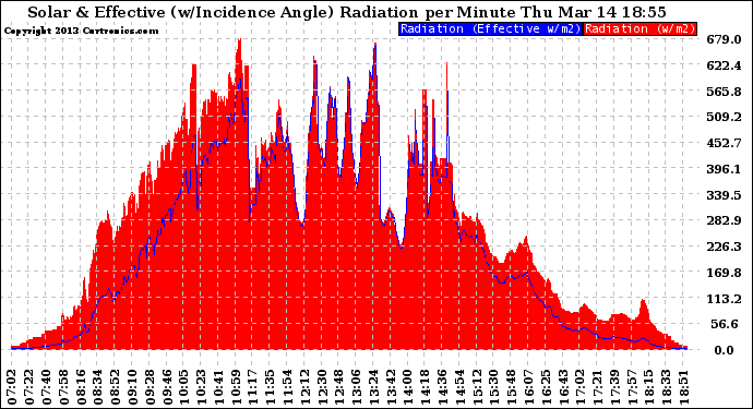 Solar PV/Inverter Performance Solar Radiation & Effective Solar Radiation per Minute