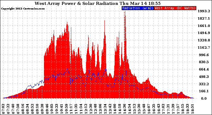 Solar PV/Inverter Performance West Array Power Output & Solar Radiation