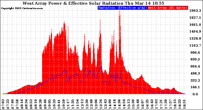 Solar PV/Inverter Performance West Array Power Output & Effective Solar Radiation