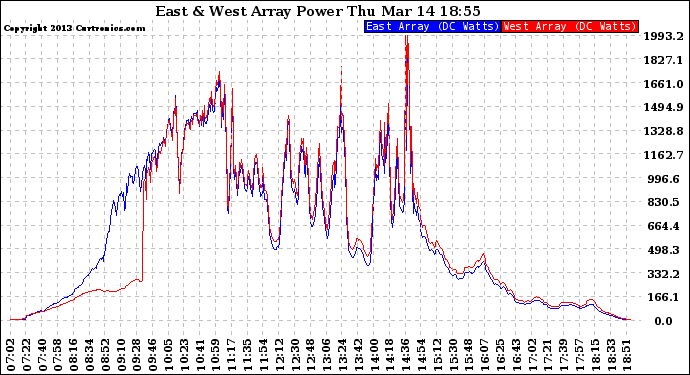 Solar PV/Inverter Performance Photovoltaic Panel Power Output