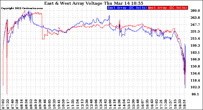 Solar PV/Inverter Performance Photovoltaic Panel Voltage Output