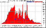 Solar PV/Inverter Performance East Array Power Output & Solar Radiation