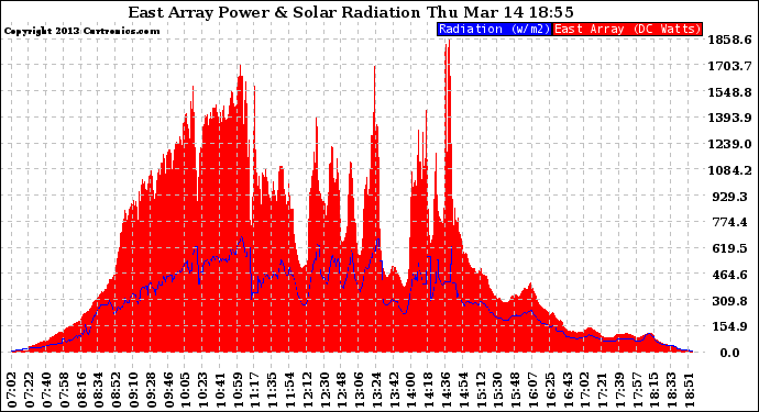 Solar PV/Inverter Performance East Array Power Output & Solar Radiation