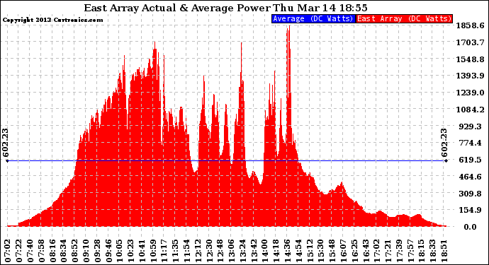 Solar PV/Inverter Performance East Array Actual & Average Power Output