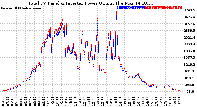 Solar PV/Inverter Performance PV Panel Power Output & Inverter Power Output