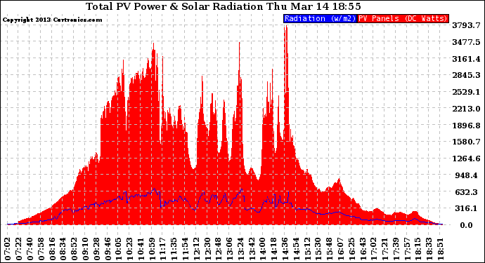 Solar PV/Inverter Performance Total PV Panel Power Output & Solar Radiation