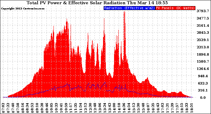 Solar PV/Inverter Performance Total PV Panel Power Output & Effective Solar Radiation