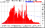 Solar PV/Inverter Performance Total PV Panel & Running Average Power Output