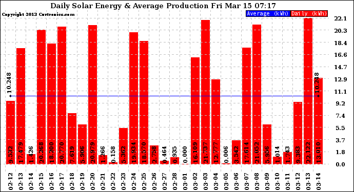 Solar PV/Inverter Performance Daily Solar Energy Production