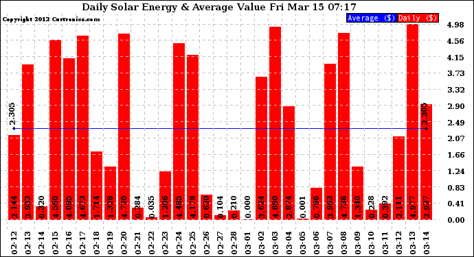 Solar PV/Inverter Performance Daily Solar Energy Production Value