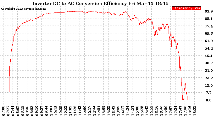 Solar PV/Inverter Performance Inverter DC to AC Conversion Efficiency