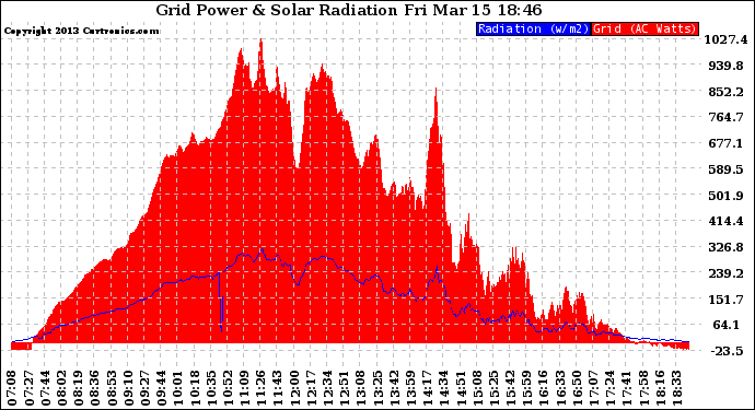 Solar PV/Inverter Performance Grid Power & Solar Radiation