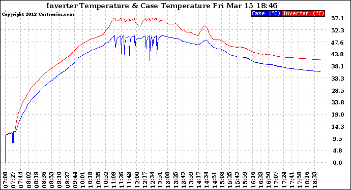 Solar PV/Inverter Performance Inverter Operating Temperature