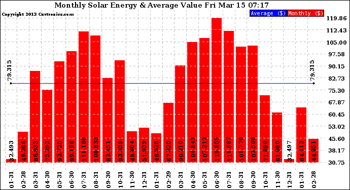 Solar PV/Inverter Performance Monthly Solar Energy Production Value