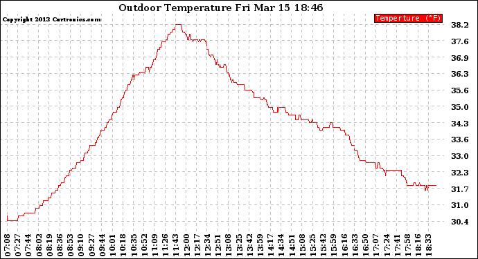 Solar PV/Inverter Performance Outdoor Temperature