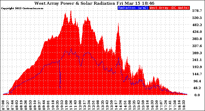 Solar PV/Inverter Performance West Array Power Output & Solar Radiation