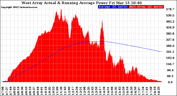 Solar PV/Inverter Performance West Array Actual & Running Average Power Output