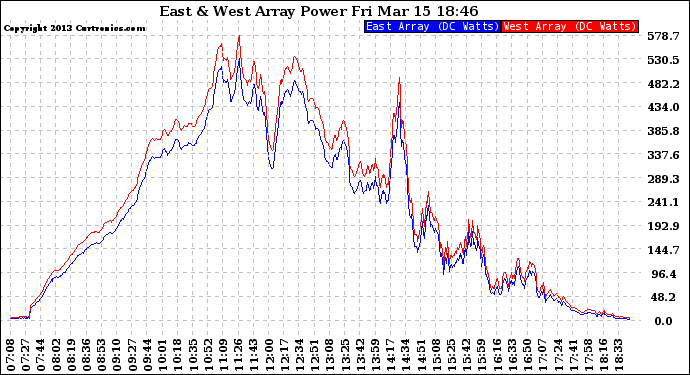 Solar PV/Inverter Performance Photovoltaic Panel Power Output