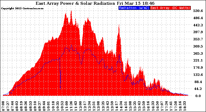 Solar PV/Inverter Performance East Array Power Output & Solar Radiation