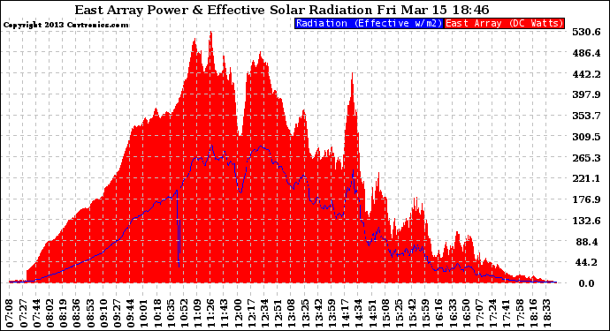 Solar PV/Inverter Performance East Array Power Output & Effective Solar Radiation