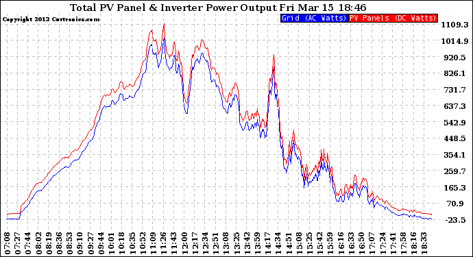 Solar PV/Inverter Performance PV Panel Power Output & Inverter Power Output