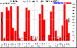 Solar PV/Inverter Performance Daily Solar Energy Production