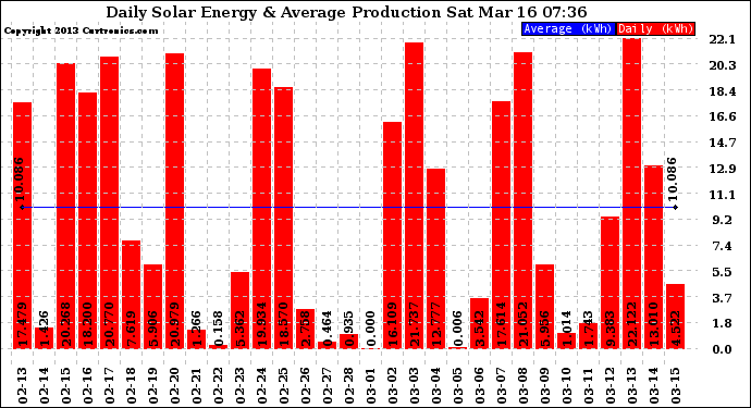 Solar PV/Inverter Performance Daily Solar Energy Production