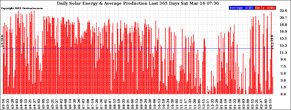 Solar PV/Inverter Performance Daily Solar Energy Production Last 365 Days