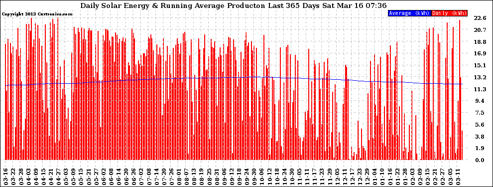 Solar PV/Inverter Performance Daily Solar Energy Production Running Average Last 365 Days