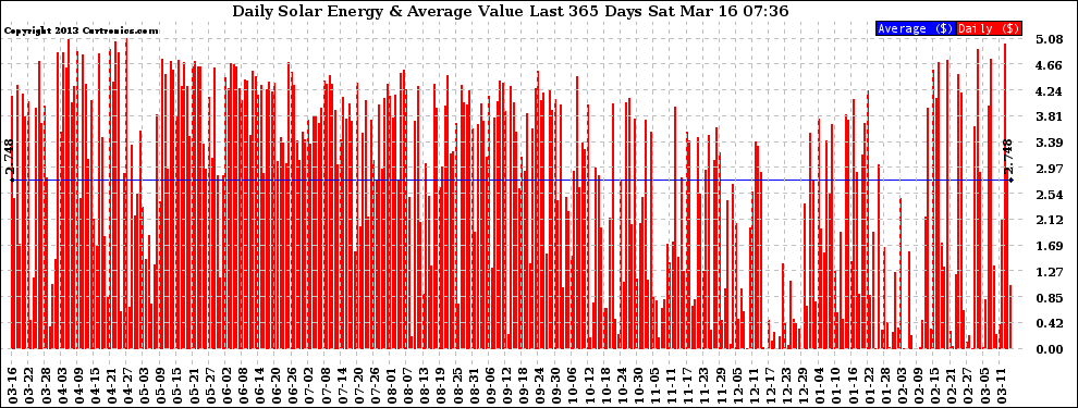 Solar PV/Inverter Performance Daily Solar Energy Production Value Last 365 Days