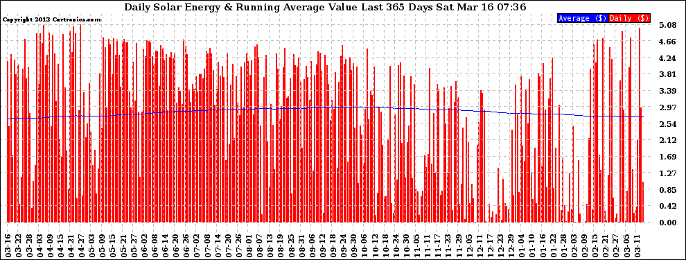 Solar PV/Inverter Performance Daily Solar Energy Production Value Running Average Last 365 Days