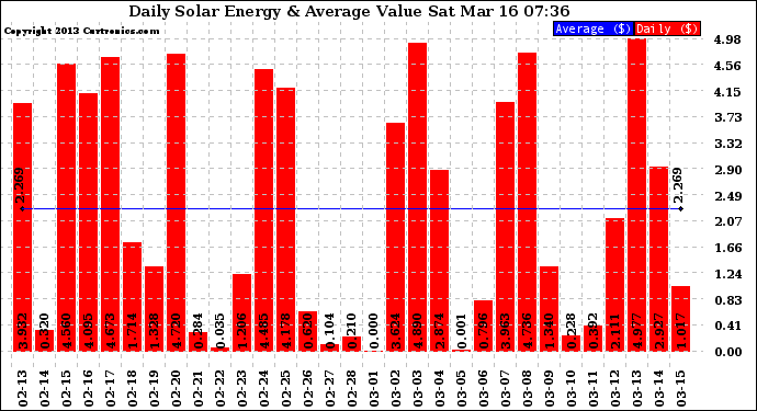 Solar PV/Inverter Performance Daily Solar Energy Production Value