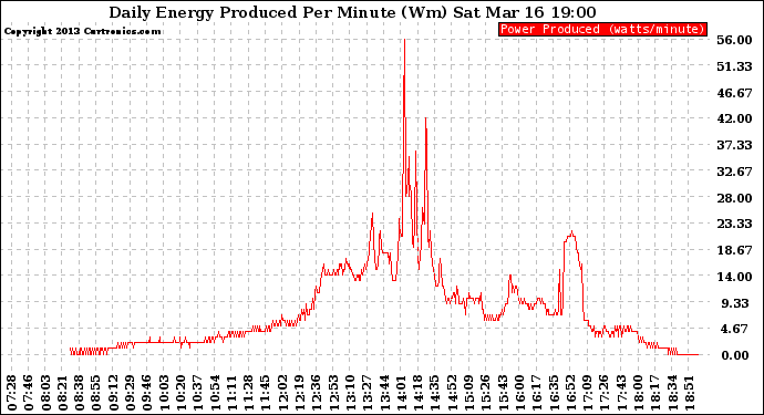 Solar PV/Inverter Performance Daily Energy Production Per Minute