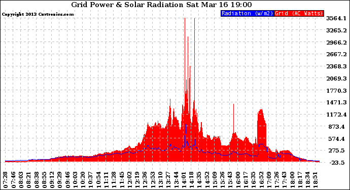 Solar PV/Inverter Performance Grid Power & Solar Radiation