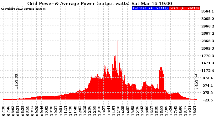 Solar PV/Inverter Performance Inverter Power Output