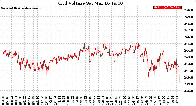 Solar PV/Inverter Performance Grid Voltage