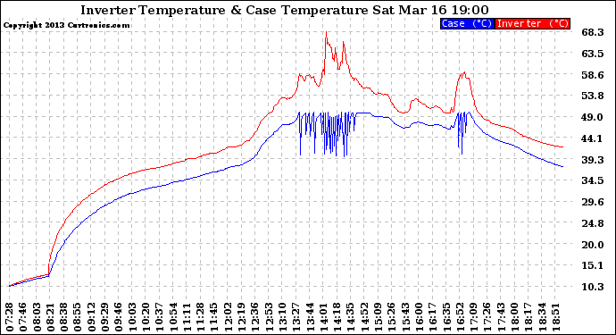 Solar PV/Inverter Performance Inverter Operating Temperature