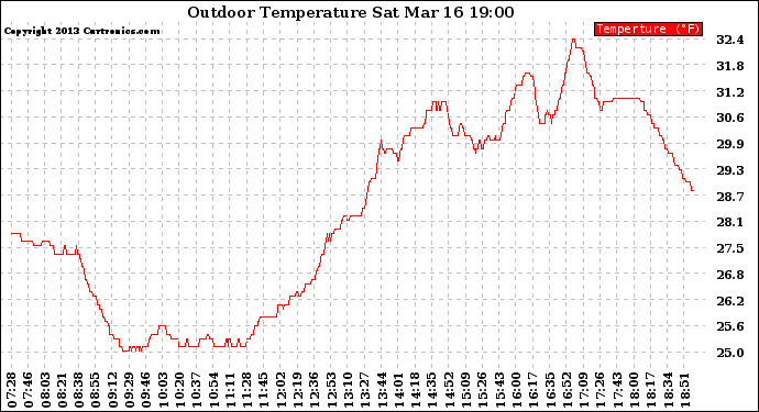 Solar PV/Inverter Performance Outdoor Temperature